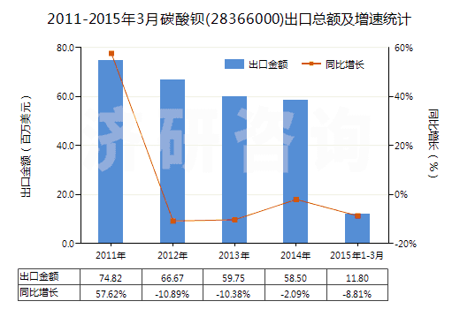 2011-2015年3月碳酸鋇(28366000)出口總額及增速統(tǒng)計(jì)